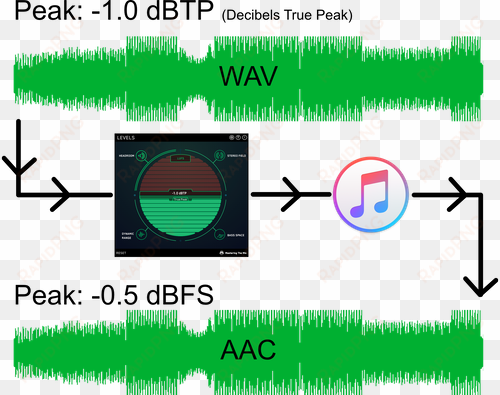 transcoding from wav to aac no clipping - itunes