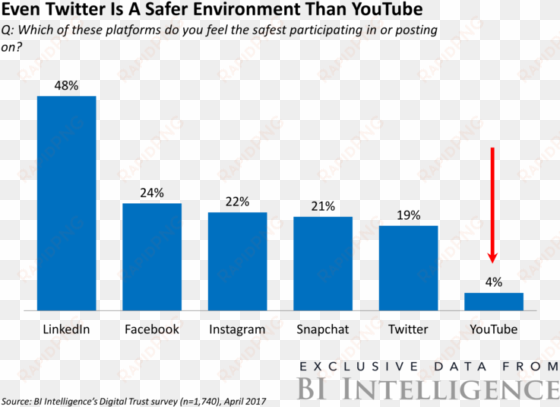 twitter safer than youtube digital trust - top social platforms used by policy makers survey