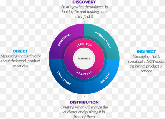 typically a site's product or service pages, an area - circle