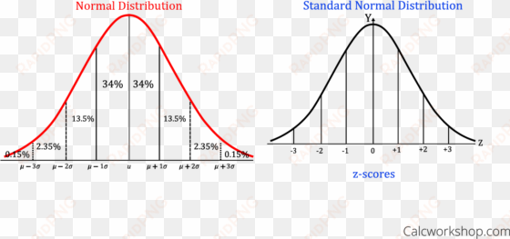 understanding the difference between normal and standard - normal distribution