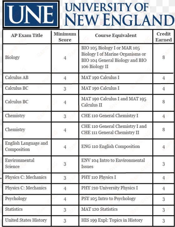 une advanced placement equivalences - university of new england