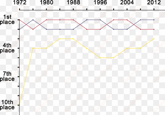 united states presidential election ordinal results - diagram