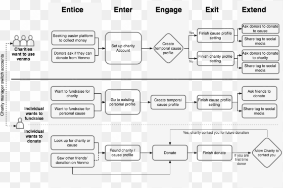 user flows and site maps - flow diagram