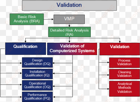 validation master plan defines the key elements of - validation studies in pharmaceutical
