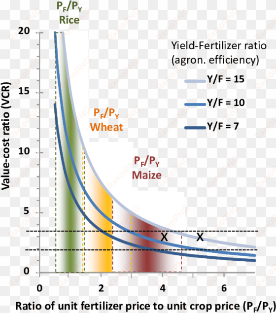 value-cost ratio in response to the ratio of unit fertilizer - value to cost ratio