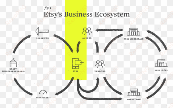 valueexchange etsyecosystem - business value eco system