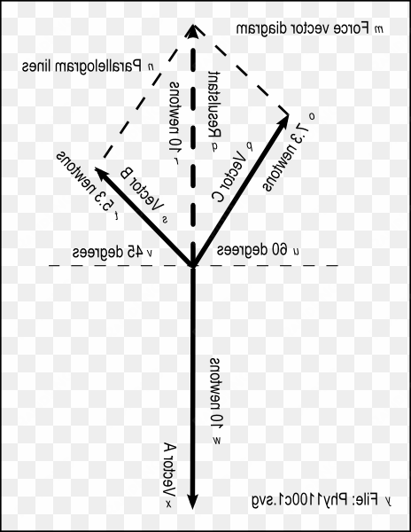 vector def parallelogram rule - laws of parallelogram of forces