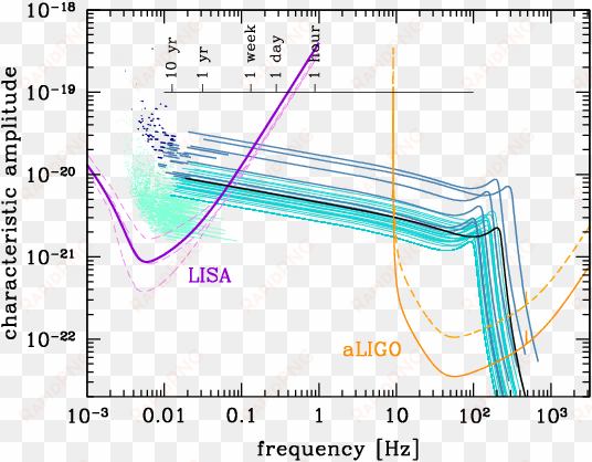 visual representation of the multi-band gw astronomy - primordial gravitational waves ligo