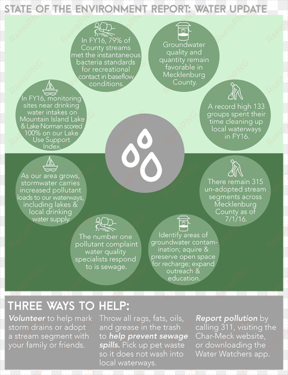 water-infographic - mecklenburg county nc water quality