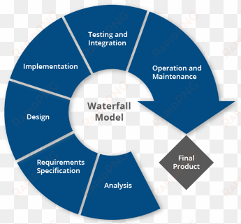 waterfall methodology - scope of it managed services