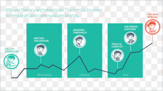 we use literary archetypes on the hero's journey to - hero's journey for brands