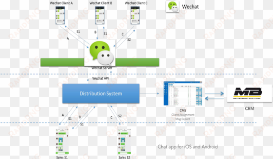 wechat, making it possible to get to the heart of their - diagram