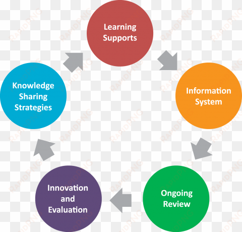 what a continuously improving system looks like - diagram