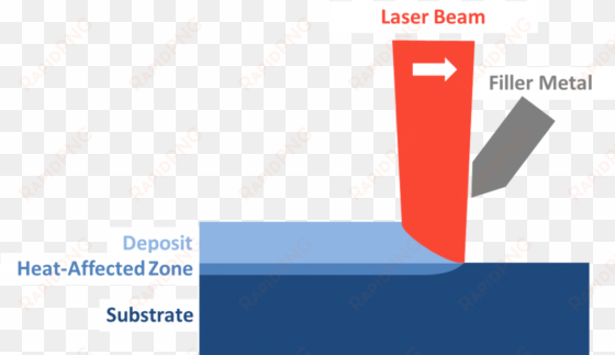 what is laser cladding - graphic design