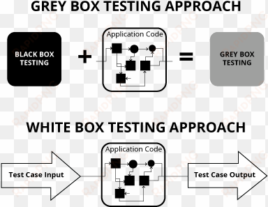 white box and grey box testing servics - white box testing diagram