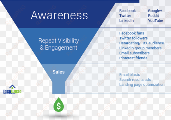 why - media funnel