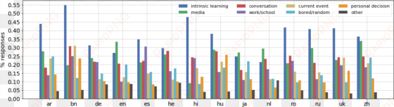 wikipedia readers' motivation by language - diagram